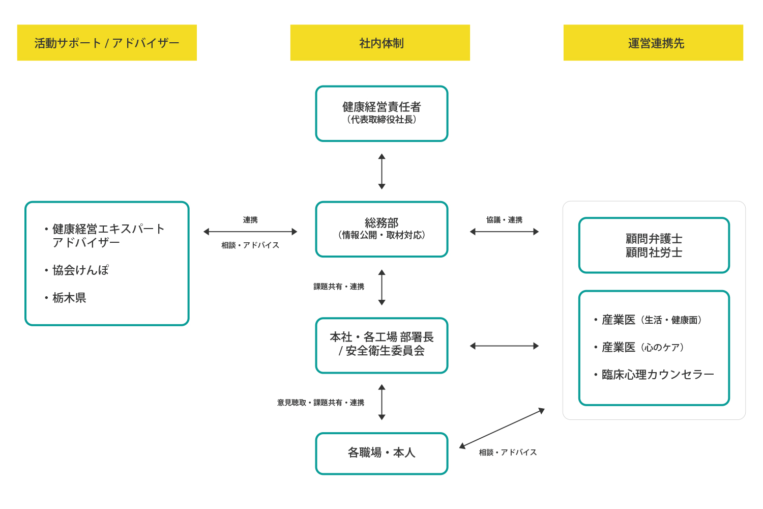 健康経営推進体制図