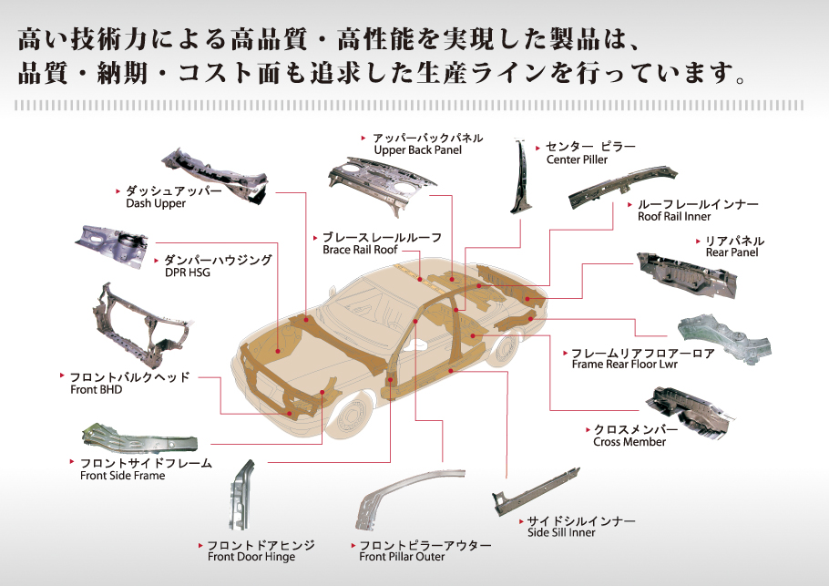 高い技術力による高品質・高性能を実現した製品は、品質・納期・コスト面も追求した生産ラインを行っています。