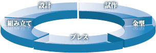 金型からプレス、組み立てまで一貫作業